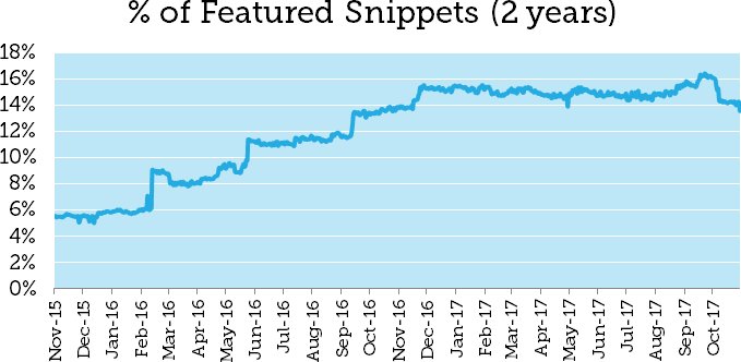 seosnapshot's tweet photo. Knowledge Graph Eats Featured Snippets, Jumps +30% #seo https://t.co/iCTQSEBxJ4 https://t.co/I8fuWmGoSw