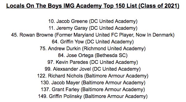 Congrats To All Of The Following Class Of 2021 Players Who Made The <a href="/IMGAcademy/">IMG Academy</a> Top 150 Rankings By <a href="/TopDrawerSoccer/">TopDrawerSoccer</a> !
#RepDMV
📜| topdrawersoccer.com/players-to-wat…