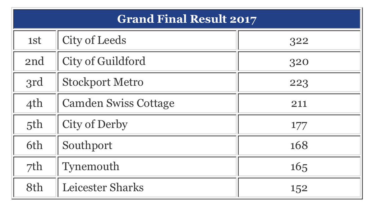 SurreyASA's tweet image. Well done to @guildfordcitysc juniors for an excellent 2nd place at @juninterleague final on Sunday.  Narrowly beaten by an outstanding @CoLeedsSC team.  👏🏻👏🏻