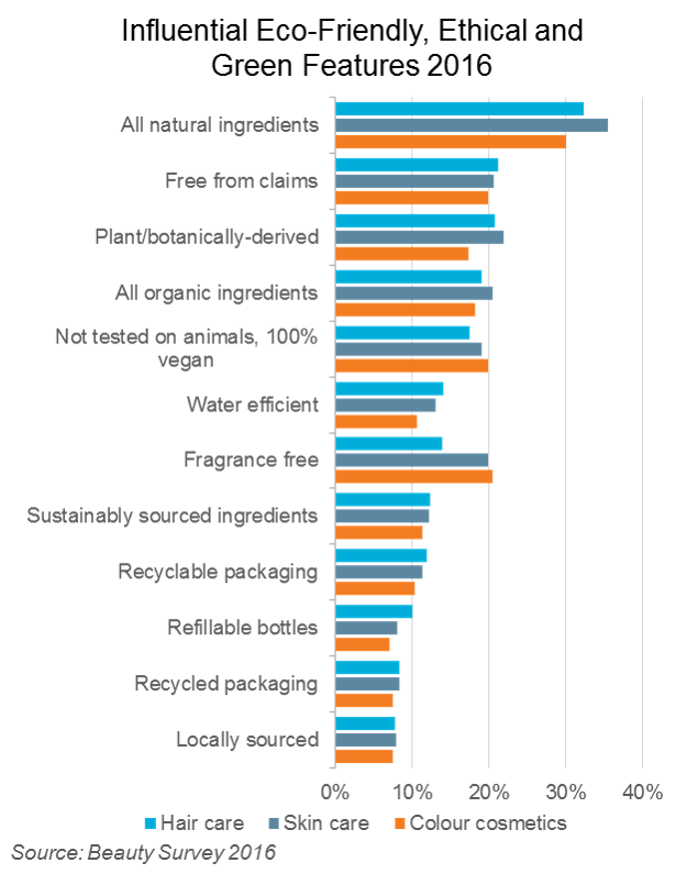 Euromonitor's tweet photo. How Beauty and Personal Care Companies Compete Strategically https://t.co/zVgMl1WXkh #mrx https://t.co/C4Ig87jKo4