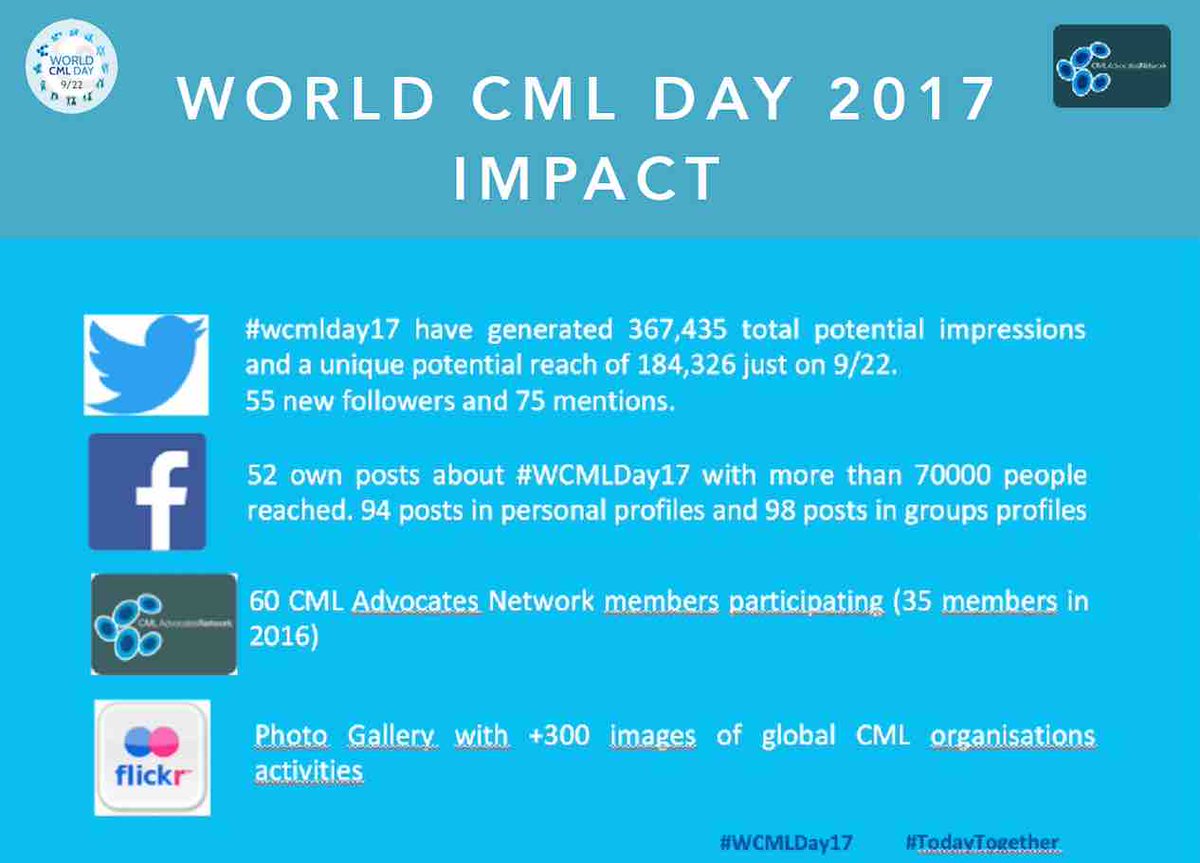 cmlnet's tweet photo. Do you know that 60 #CML patient organisations members of the #CMLAdvocatesNetwork were supporting #WCMLDay17 #TodayTogether awareness campaign? Check all actions and enjoy their amazing #advocacy here: https://t.co/J3ujp5p7IX #leukemia #cancer https://t.co/v7YIBUp8KX