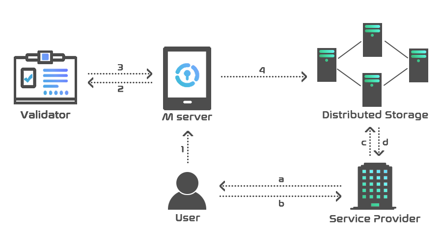 OFIDPlatform's tweet photo. Welcome to @OFIDPlatform, a next-gen IDV platform. Get to know more about us here. https://t.co/51unQN2o2L https://t.co/drSlizZXj2