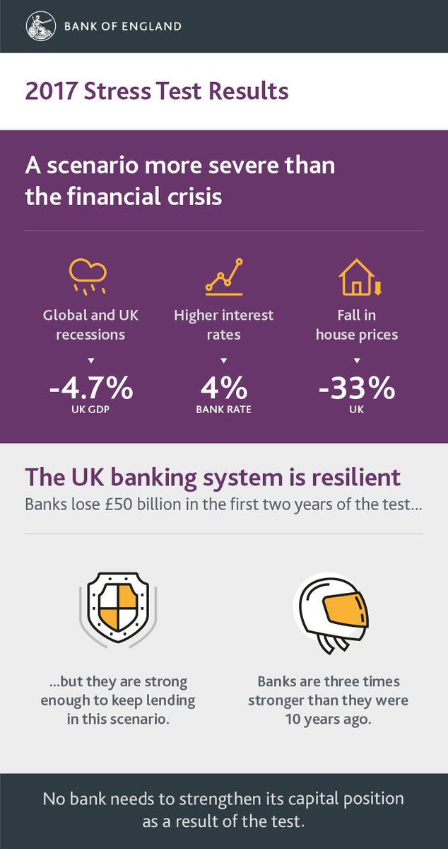 bankofengland's tweet photo. We’ve published the results of our 2017 stress test. https://t.co/R5POyRlSCp https://t.co/XwyVKQHzFI