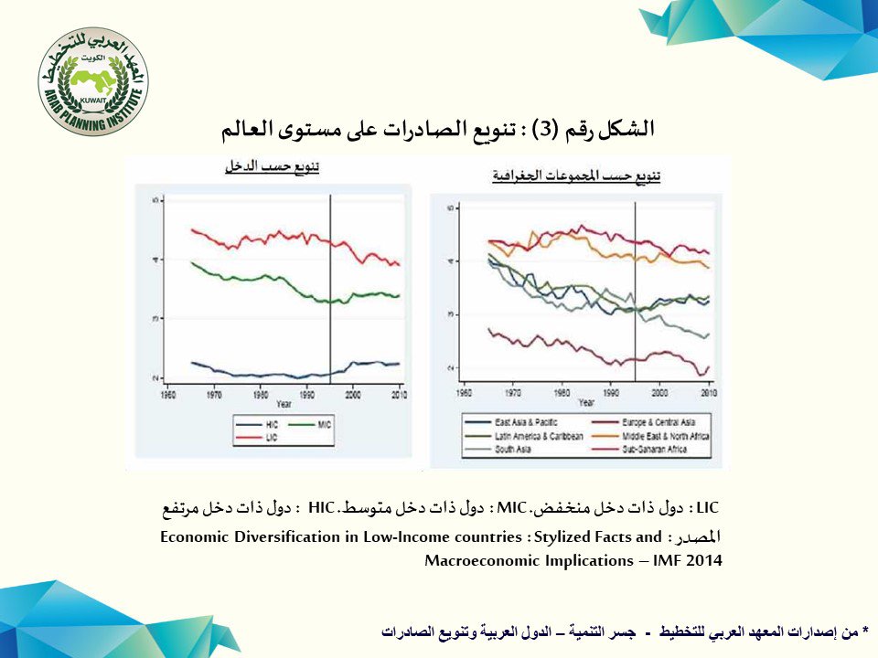 Arab_API's tweet photo. من #إصدارات #المعهد_العربي_للتخطيط - سلسلة #جسر_التنمية " #الدول_العربية و #تنويع #الصادرات"
#الاقتصاد #الدول_العربية #تصدير #الاقتصاد_المحلي #اسواق #التجارة_العالمية
#API #Development_Bridge #local #markets
#growth #economics #export
للمزيد... https://t.co/onVf3K16aN https://t.co/AjOgcMjWzb