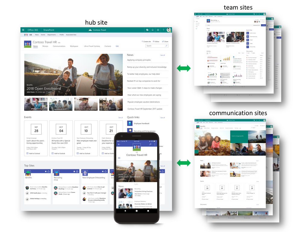 SharePoint's tweet image. Check out #SharePoint hub sites! New in #Office365: techcommunity.microsoft.com/t5/SharePoint-…