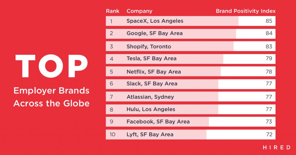 These are the tech companies people most want to work for wef.ch/2AcOxY8