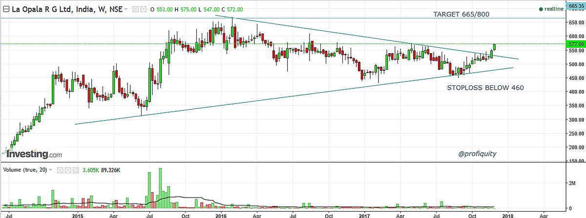 La Opala Share Price Chart