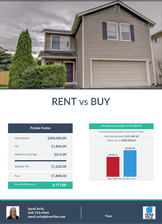 SundiAvila's tweet photo. You could be saving money by being a home owner! Less than monthly rent AND appreciation! Let me know how I can help! 🏡🗝️💲

#buyahouse #savemoney #lessthanrent #homeappreciation #homeownership #pnwrealestate #titleandescrow #Ticor #caringismycompetitiveedge https://t.co/wGJolN4IL5