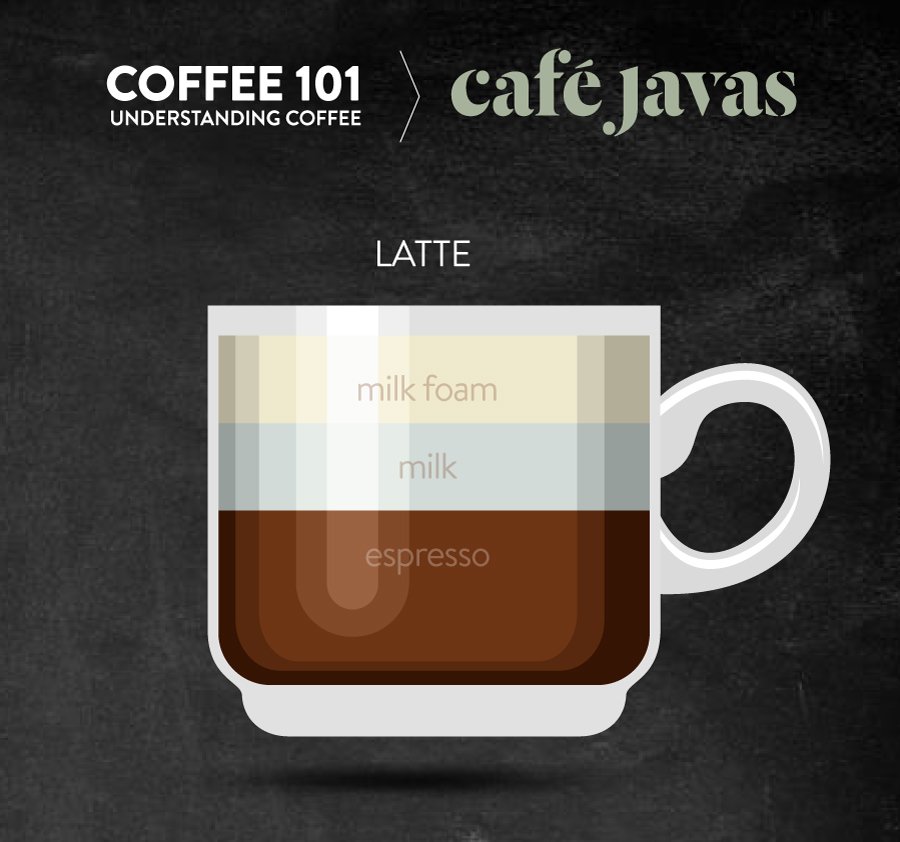 CJs__256's tweet image. A latte is a coffee drink made with espresso and steamed milk.  #Coffee101 #KnowYour Coffee