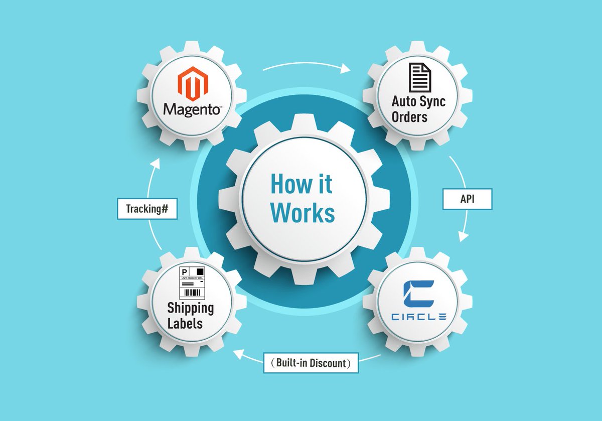 us_circle's tweet photo. @magento Welcome our newest partner! How does it work? Check out at Circle Blog: https://t.co/YZV9SQRT5U https://t.co/9OriYVovfu