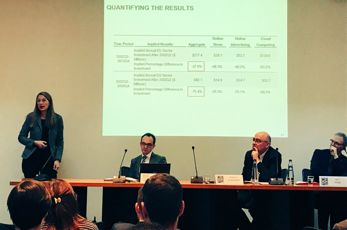 ICDPEU's tweet photo. New study finds VC investments in key digital sectors 57-75% lower in EU than in US post #ePrivacy frameworks. https://t.co/ihiWauutZs