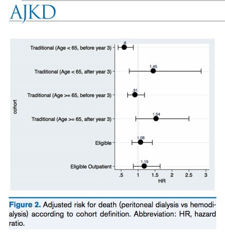 AJKDonline's tweet photo. Comparison of Patient Survival Between Hemodialysis and Peritoneal Dialysis Among Patients Eligible for Both Modalities https://t.co/cmLcdsmB6D @pietro_ravani @UCalgaryMed @uoftmedicine @SchulichMedDent @ICESOntario https://t.co/ZBtxTOlqaz