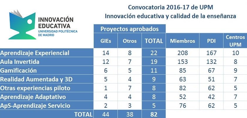 OAD_UPM's tweet photo. ACTAS del Ciclo de Jornadas #ie17 "Tendencias en #InnovacionEducativa y su inmplantación en @La_UPM"
➡https://t.co/1tPvfkNwtH
Puedes consultar resultados de 81 proyectos de la convocatoria #PIEs1617 de las escuelas y facultad #SomosUPM https://t.co/p2uKnOXe8m