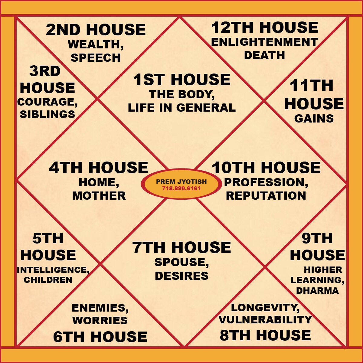 Jyotish Chart