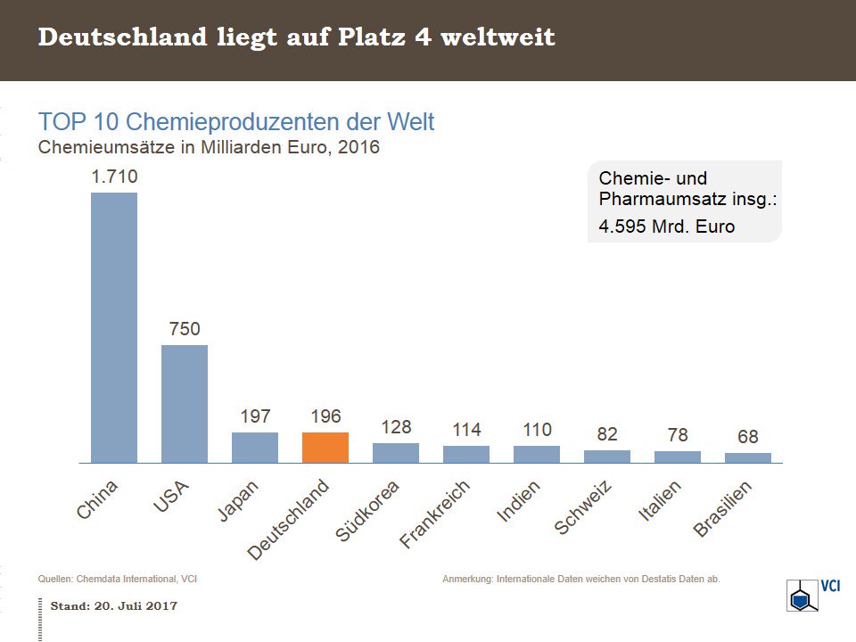 Deutschland🇩🇪 ist viertgrößtes Chemieland der Welt - nur China🇨🇳, USA🇺🇸 &amp; Japan🇯🇵 setzen mehr mit Chemie/Pharma um: ow.ly/acpj30feG72 #chemfacts