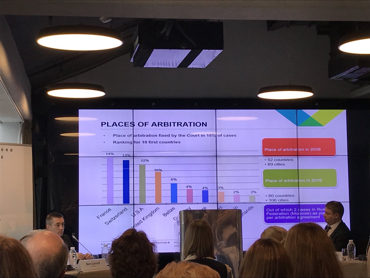 #Russia as a place for #arbitration #ICCstatistics <a href="/iccwbo/">International Chamber of Commerce</a> Where is Russia?