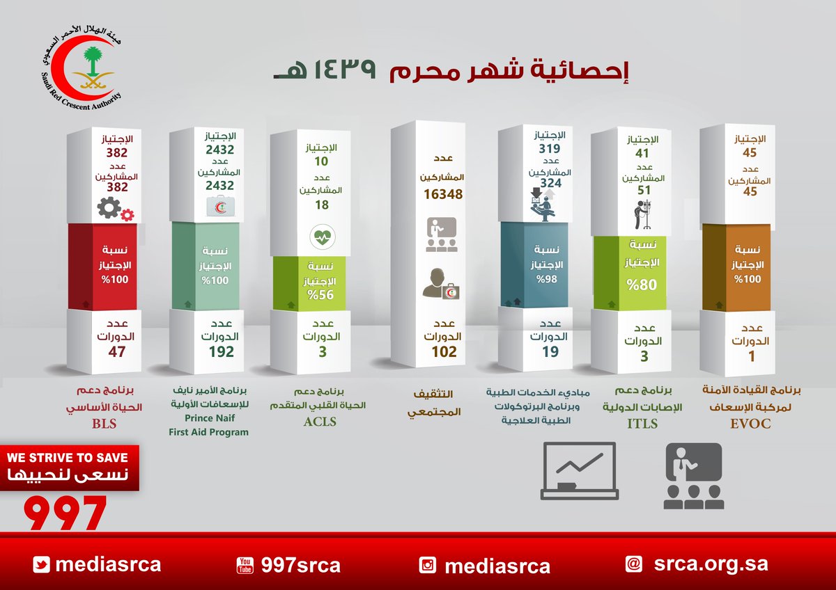 إحصائية الدورات التدريبية بـ #هيئة_الهلال_الأحمر_السعودي بالإدارة العامة للتدريب لشهر #محرم 1439هــ