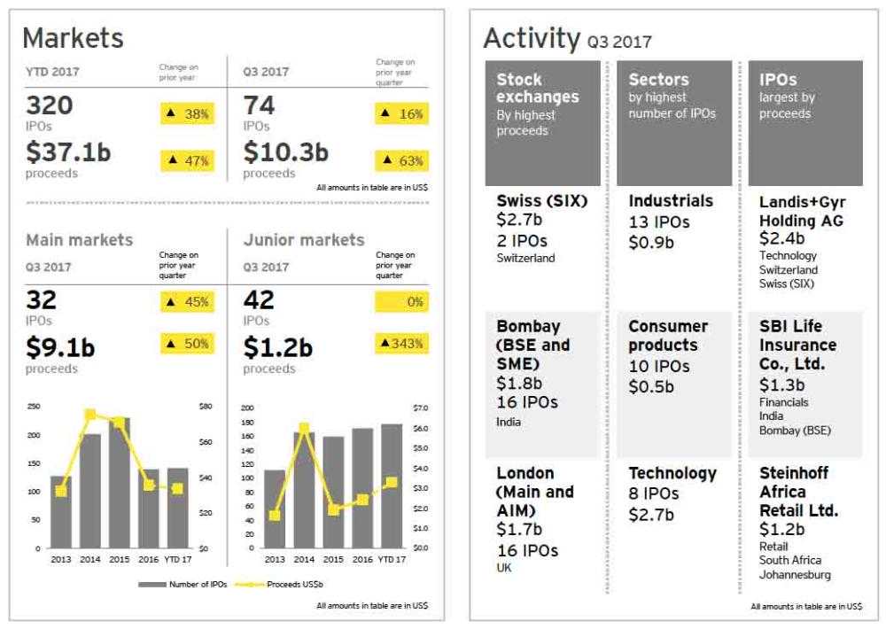 Saudi_Gazette's tweet photo. #Saudi M&A deal value in #Q3 highest in #MENA — https://t.co/Vzx6Fg7QFn https://t.co/vL56fJl4V6