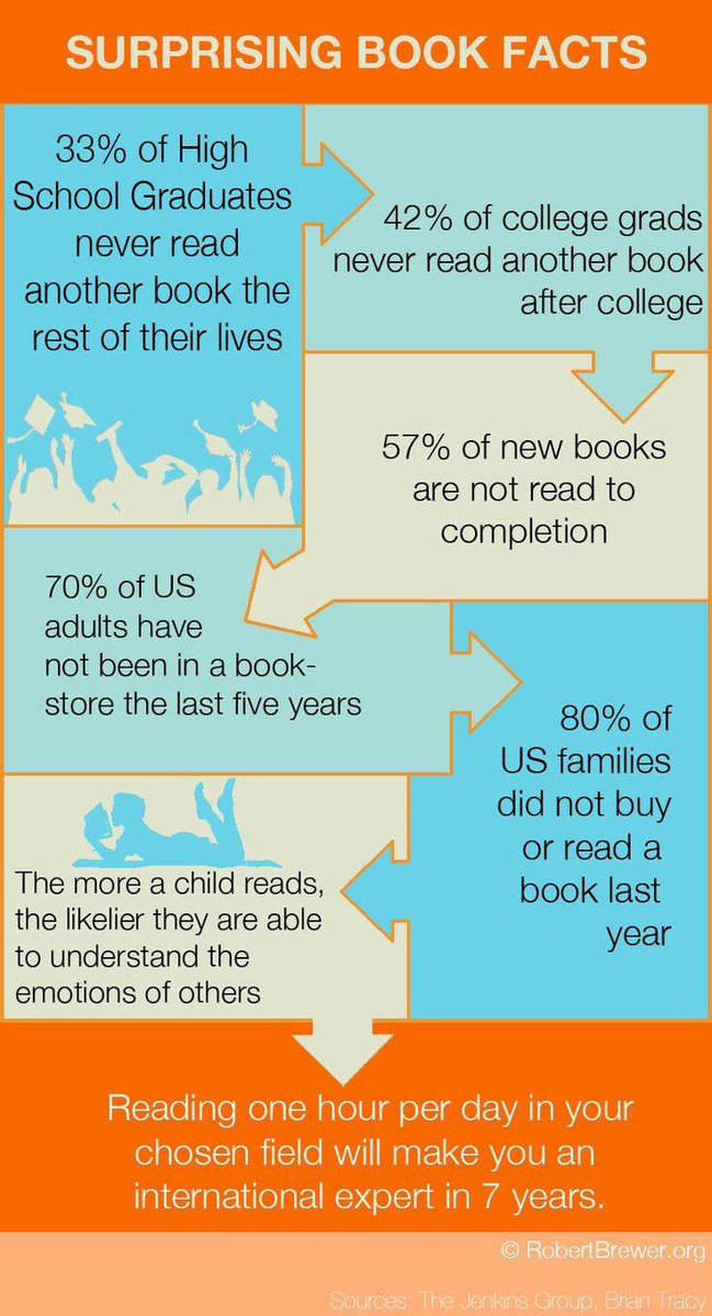 Surprising book facts that will make you think - via <a href="/TonySinanis/">Dr. Tony Sinanis</a>
#edchat #education #book #books #educationmatters