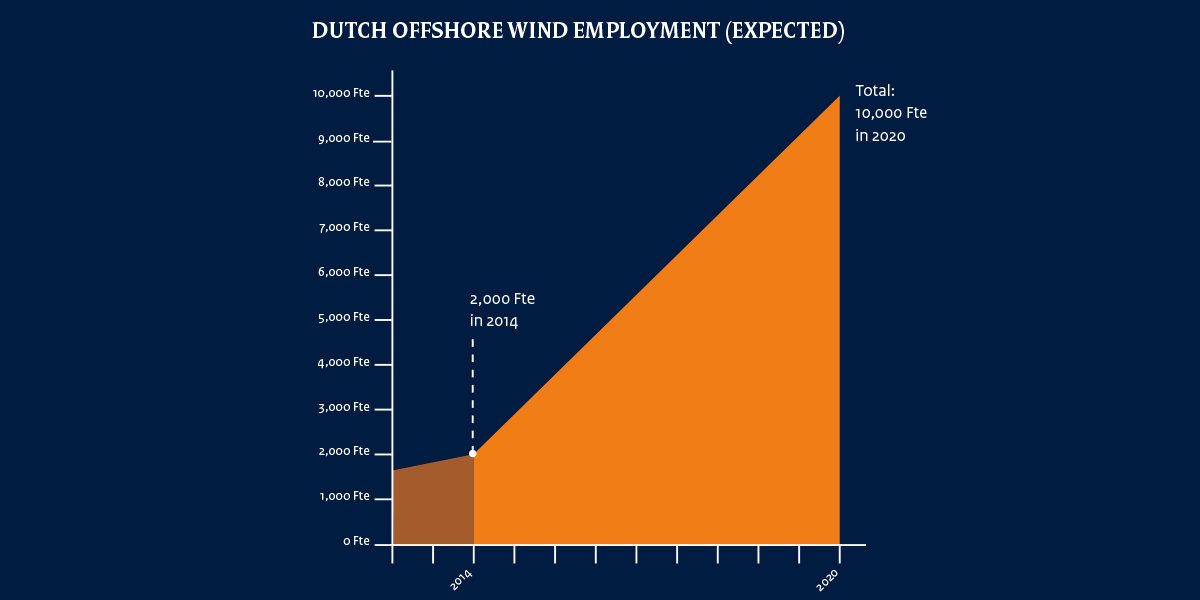 Ministerie_EZK's tweet photo. In Nederland wordt volop gewerkt aan meer #windenergie op zee. Dit levert in 2020 10.000 banen op. #Energiedoeleninzicht - https://t.co/mIpx1hUy7L #WindEurope2017 https://t.co/4RhcajwGI4