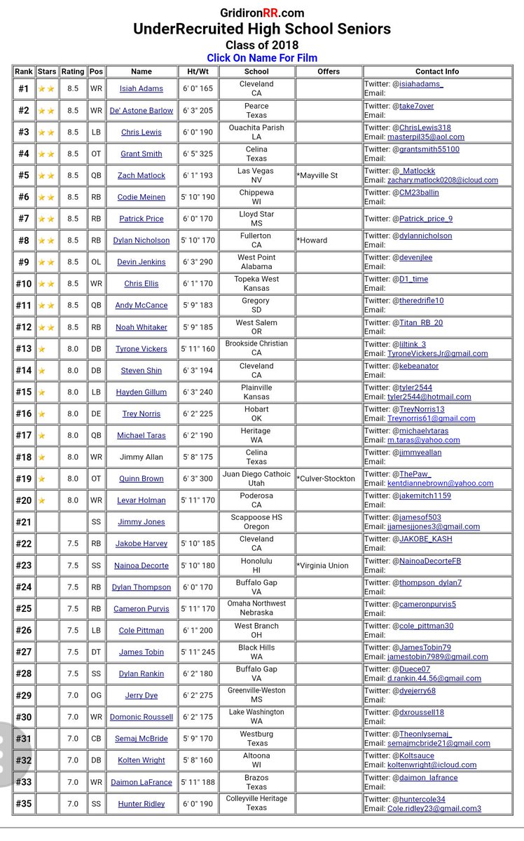 GridironRR (@gridironrr) on Twitter photo GridironRR.com
🔝35UnderRecruited HS SRs
1 <a href="/isiahadams_/">i Zaya</a>
2 <a href="/take7over/">Barlow🐰</a>
3 <a href="/chrislewis318/">Chris Lewis</a>
4 <a href="/grantsmith55100/">Grant Smith</a>
5 <a href="/_Matlockk/">Zach Matlock™</a>
6 @CM23ballin
7 @Patrick_price_9
8 @dylannicholson_
9 <a href="/devenjlee/">Deven Jenkins</a>
10 @D1_time
11 <a href="/theredrifle10/">Andy McCance</a>
12 <a href="/Titan_RB_20/">#20 Whitaker</a>
13 <a href="/liltink_3/">Tink™ ColdBlooded❄️🏳️</a>
14 <a href="/kebeanator/">s</a>
15 @tyler2544 GridironRR.com
🔝35UnderRecruited HS SRs
1 <a href="/isiahadams_/">i Zaya</a>
2 <a href="/take7over/">Barlow🐰</a>
3 <a href="/chrislewis318/">Chris Lewis</a>
4 <a href="/grantsmith55100/">Grant Smith</a>
5 <a href="/_Matlockk/">Zach Matlock™</a>
6 @CM23ballin
7 @Patrick_price_9
8 @dylannicholson_
9 <a href="/devenjlee/">Deven Jenkins</a>
10 @D1_time
11 <a href="/theredrifle10/">Andy McCance</a>
12 <a href="/Titan_RB_20/">#20 Whitaker</a>
13 <a href="/liltink_3/">Tink™ ColdBlooded❄️🏳️</a>
14 <a href="/kebeanator/">s</a>
15 @tyler2544