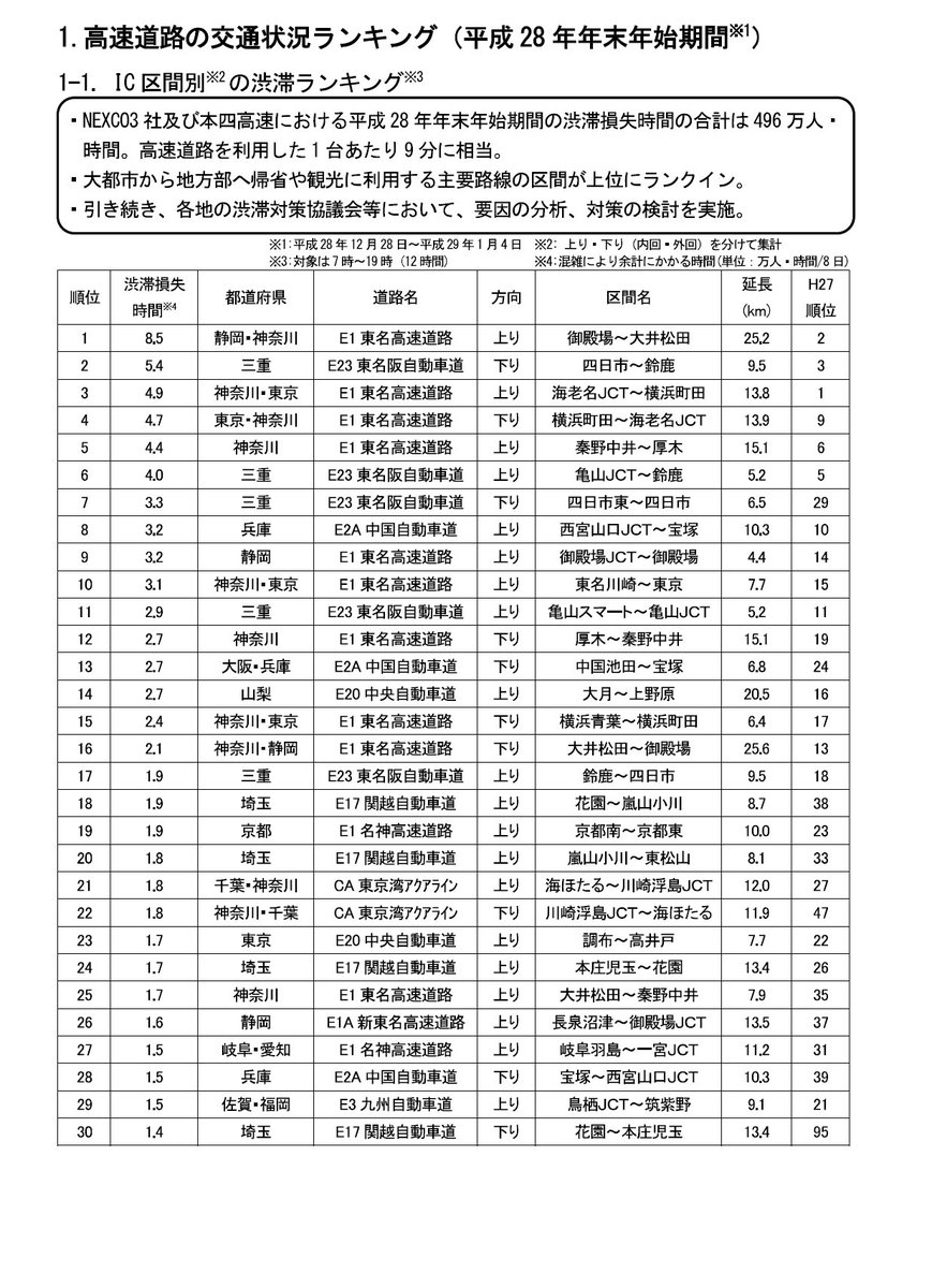 国土交通省 リリース 昨年の年末年始の渋滞１位は 高速道路で 東名上り御殿場 大井松田 道路の快適利用のため 渋滞回避 分散利用をお願いします 年末年始の渋滞ランキング 平成28年 を公表 T Co Fr6z1tnief