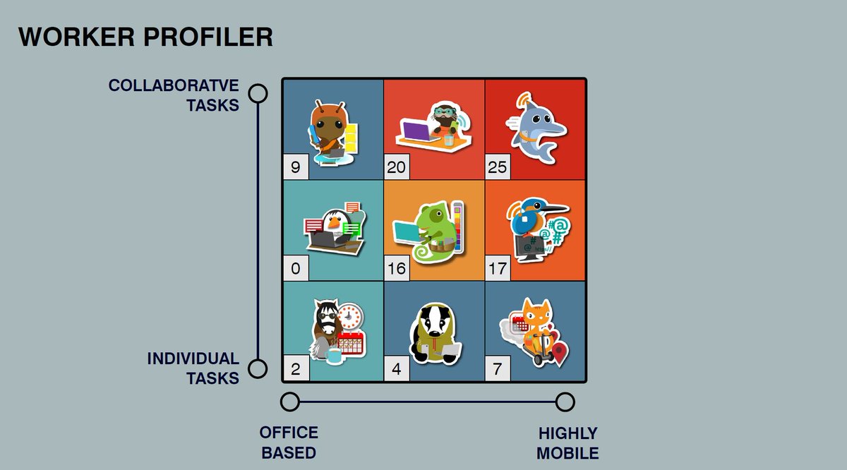 ScottBrownrigg's tweet photo. Take a look at Design Strategy Unit's Workstyle Profiler results, an evidence-led workplace #design tool revealed at #WORKTECH17 https://t.co/KlaBp8XO1y @unwired @WORKTECHAcademy https://t.co/iWqQZLNrws