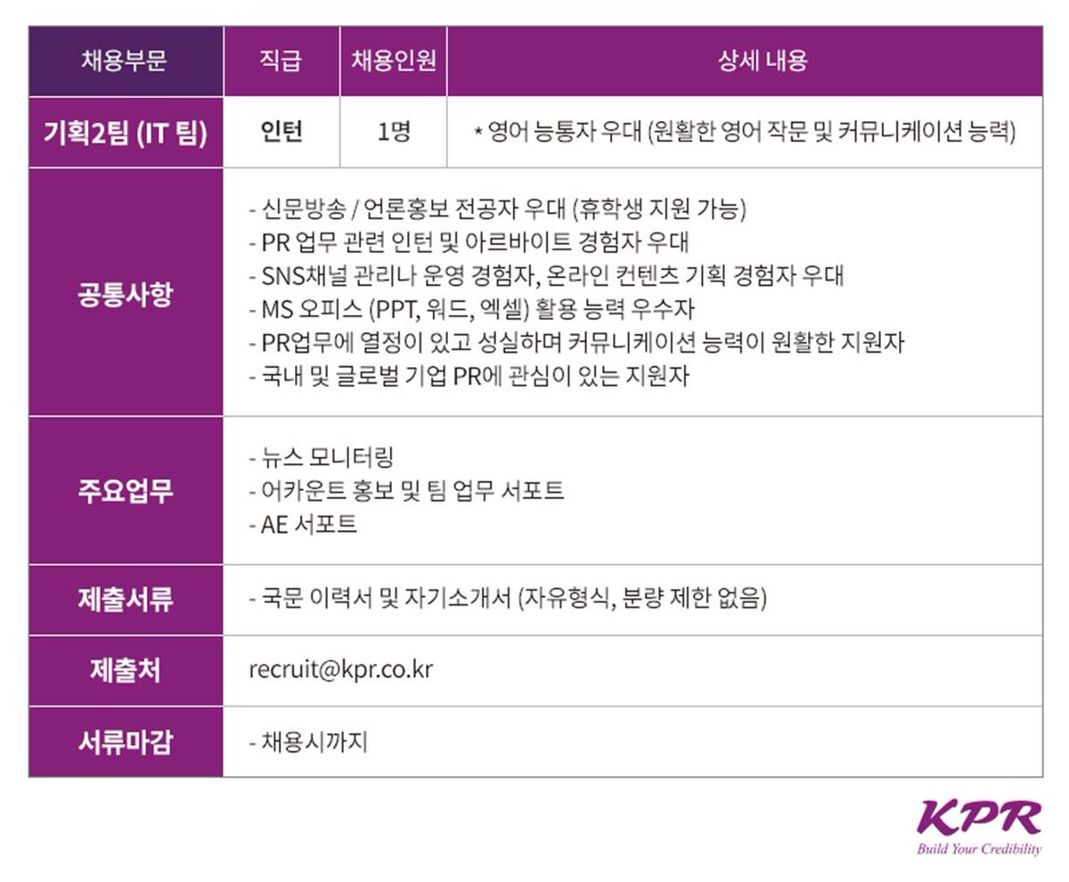 withKPR's tweet image. [인턴모집] #KPR 기획2팀(IT 팀) 인턴 모집
*제출서류: 국문 이력서 및 자기소개서 (자유형식)
*지원서류 제출: recruit@kpr.co.kr
*지원기간: 채용시까지
*자세히보기 facebook.com/withKPR/photos…