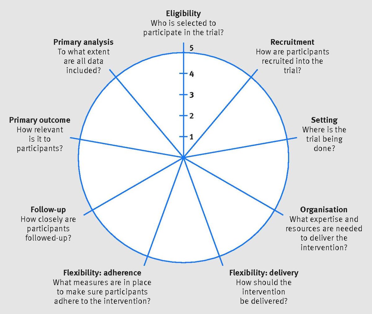 QuimeTapu's tweet photo. Diff. btwn #PragmaticTrials vs #ExplanatoryTrials w #PRECIS2 scale + Sandra Eldridge interpretations #KCEtrials Symposium https://t.co/BNRPAoKfQd