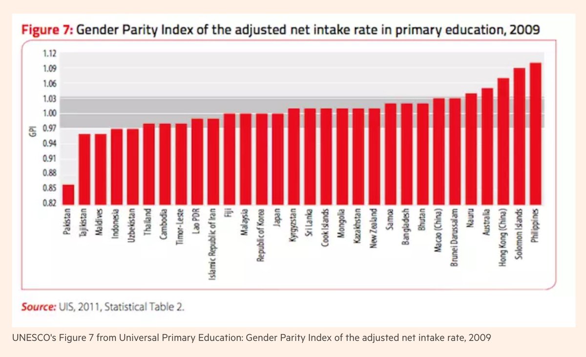 lisacmuth's tweet photo. Great #dataviz article (too bad it's hidden behind a paywall), in which @theboysmithy redesigns a UNESCO chart step by step: https://t.co/VQ2itrNwgi

Best line IMO: “Adopt a 'fewer but better' mantra when it comes to incorporating [charts] in reports.” https://t.co/0BQQrkYpKq
