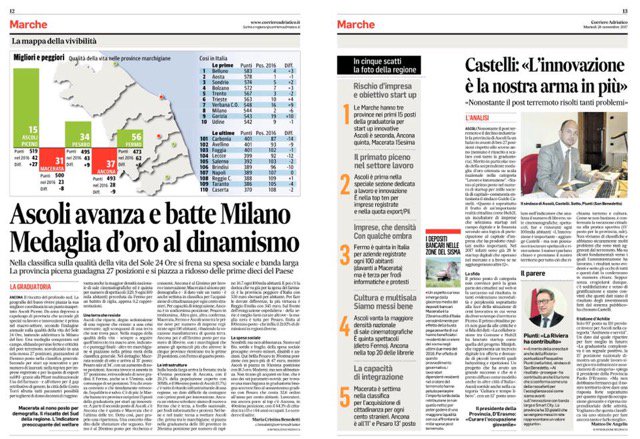 Hub21srl's tweet photo. L'indagine annuale de "Il Sole 24 Ore" premia Ascoli:a livello nazionale la nostra città è prima per innovazione e lavoro. Un risultato che premia i nostri sforzi! https://t.co/vLJOu6Dcg5 https://t.co/CRDz9fngWk