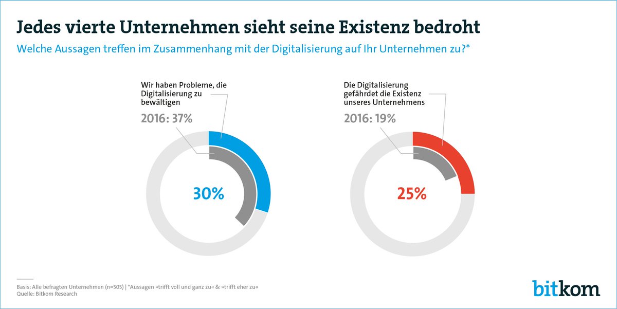 Bitkom's tweet photo. Unternehmen wünschen sich Digital-Offensive der Politik – #Bitkom-Studie zur Digitalisierung der Wirtschaft anlässlich der #hub17 vorgestellt: https://t.co/GRO0t1iq9q https://t.co/cnwPTcsJM7