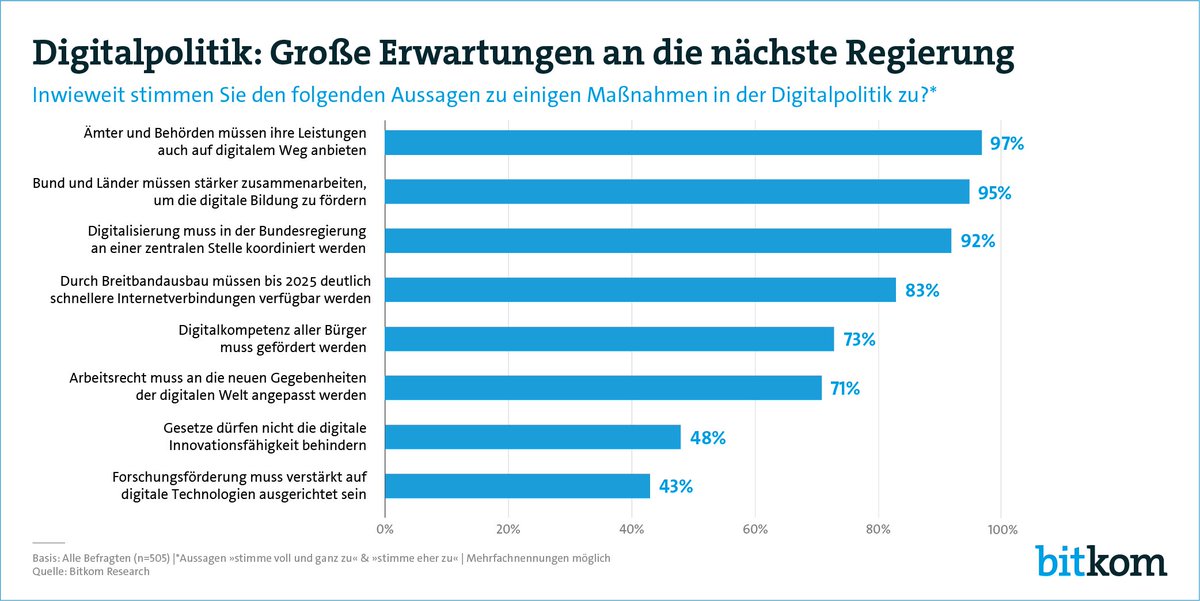 Bitkom's tweet photo. Unternehmen wünschen sich Digital-Offensive der Politik – #Bitkom-Studie zur Digitalisierung der Wirtschaft anlässlich der #hub17 vorgestellt: https://t.co/GRO0t1iq9q https://t.co/cnwPTcsJM7