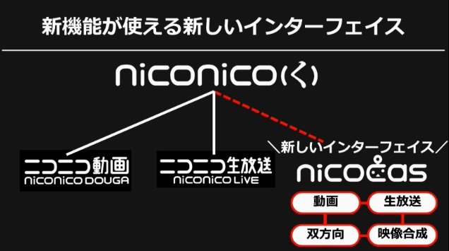 itm_nlab's tweet image. 大丈夫……だよね？

niconicoの新インターフェース「nicocas」発表　2014年に3日で終了が発表された幻のサービス - ねとらぼ nlab.itmedia.co.jp/nl/articles/17… @itm_nlab