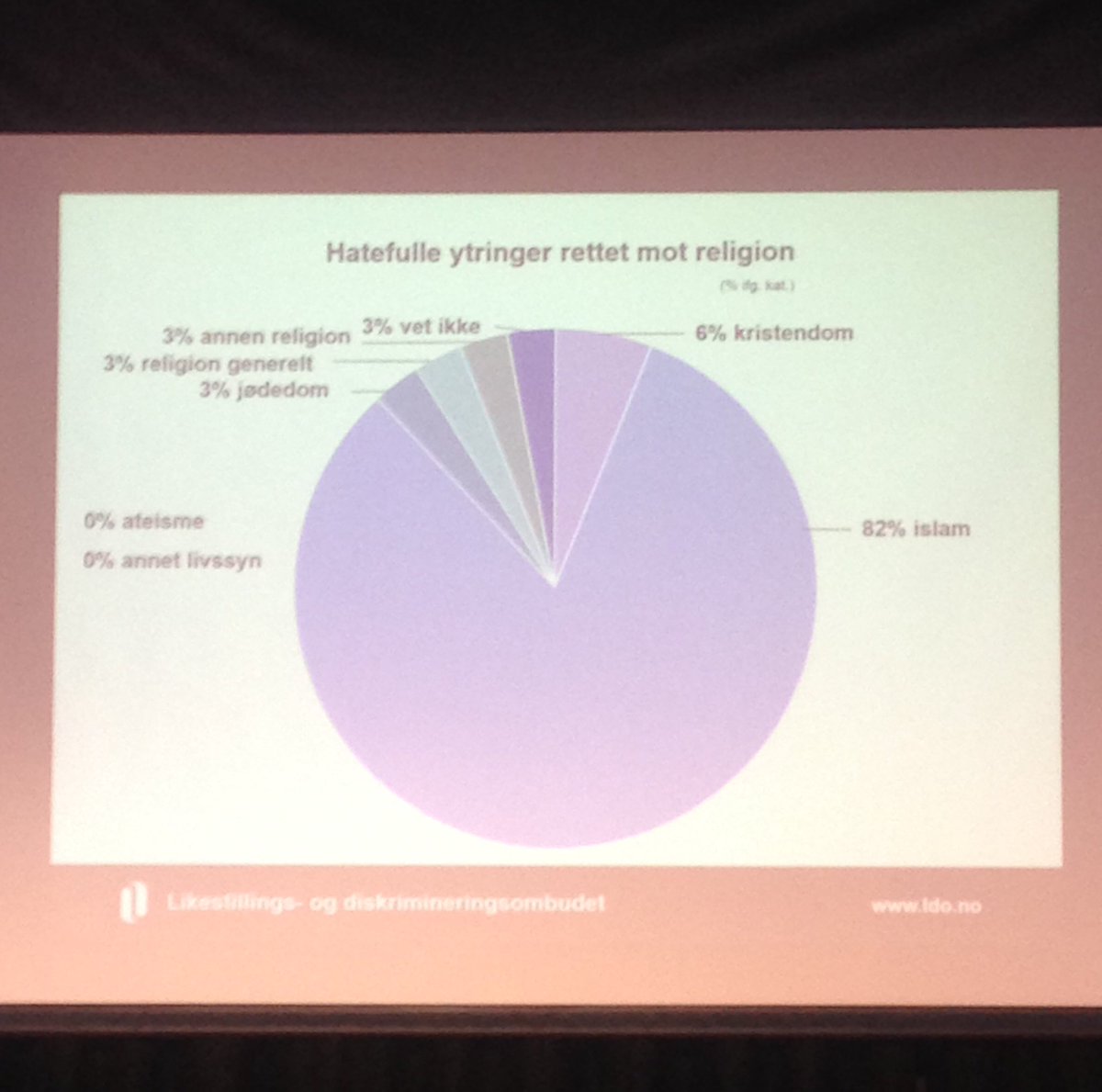 82% av hatefulle ytringer som er religiøst ladet er rettet mot muslimer. Dette kommer frem i ombudets nylige undersøkelse - LDO årskonferanse 2017