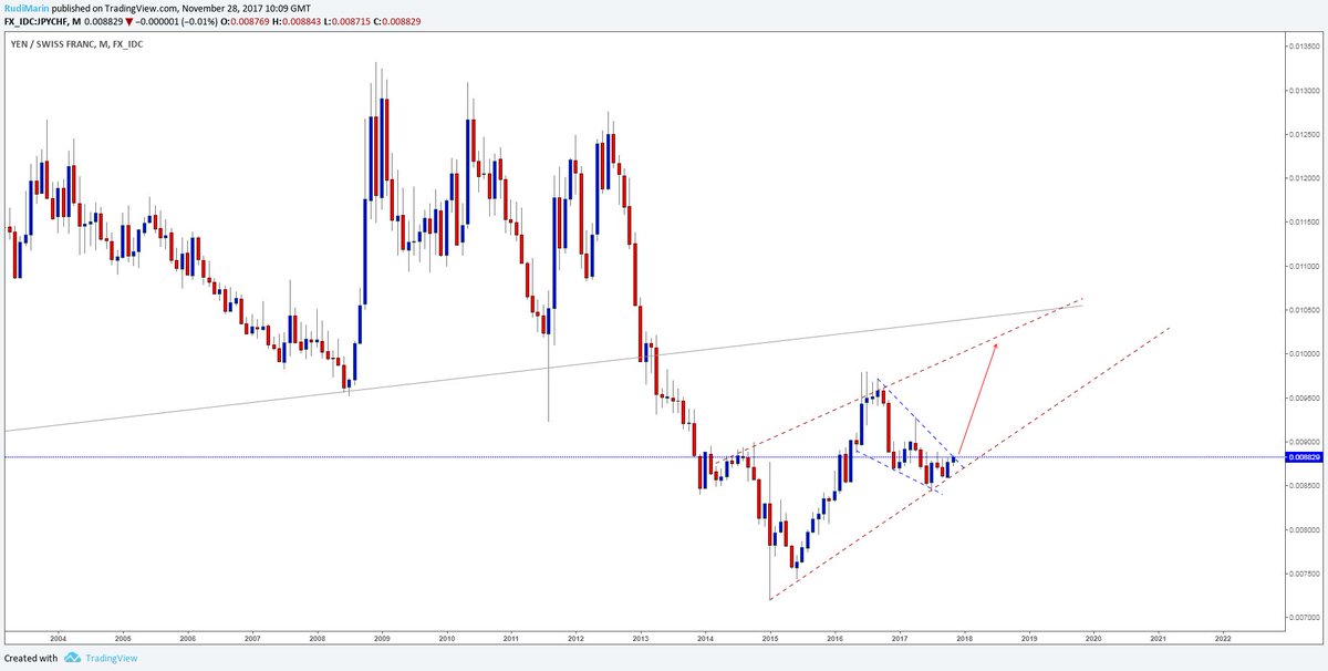 RudiMarin's tweet photo. #JPYCHF monthly: expecting a strong break out higher soon. https://t.co/oQ07Ant7k6