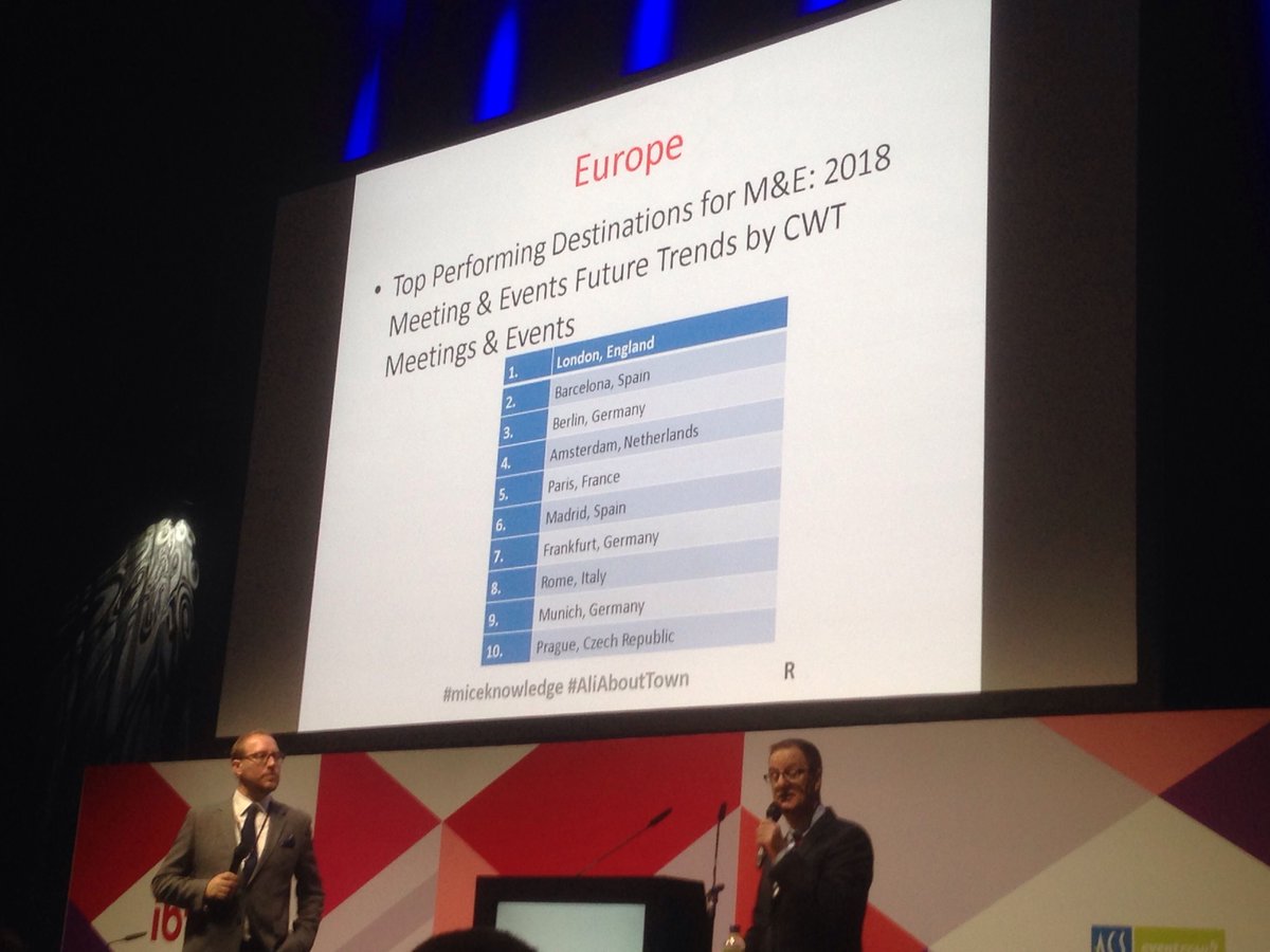 Eventtia's tweet photo. Top Performing Destinations for M&amp;E: 2018 Meeting &amp; Events Future Trends by CWT Meeting &amp; Events (EUROPE) #ibtmworld #Eventtia #miceknowledge #AliAboutTown https://t.co/0sCYdU3Cbo