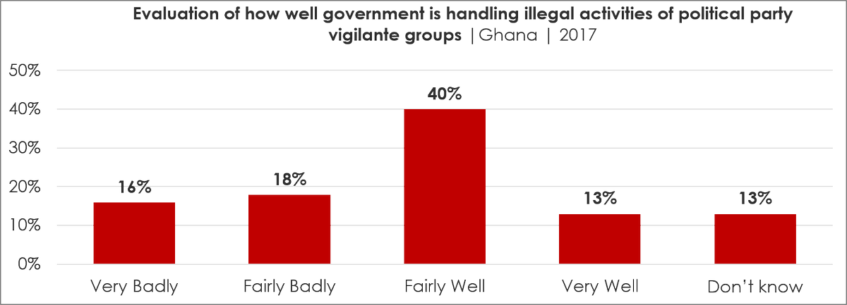CDDGha's tweet photo. A small majority of Ghanaians (53%) think the government has handled the criminal activities of political party vigilante groups “very/fairly well” #ABData https://t.co/S4Q8bmDxly