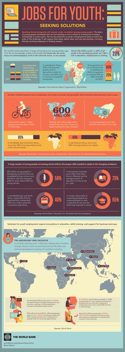 EnergyNet_Ltd's tweet photo. Seeking Solutions for Youth Unemployment #infographic #theworldbank #ESEI #poweringthenextgeneration https://t.co/2bK9JRBFTG