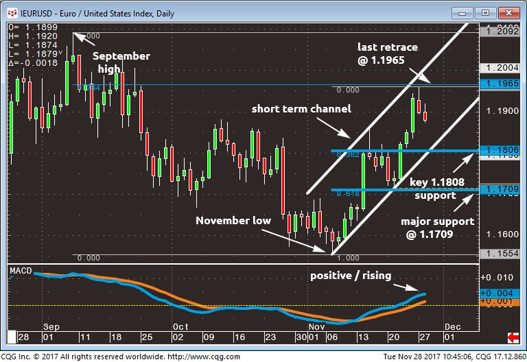 $EURUSD retreats from last 1.1965 retracement before 1.2092 top, may correct to support just above 1.18 and/or 1.17 before uptrend resumes #forex