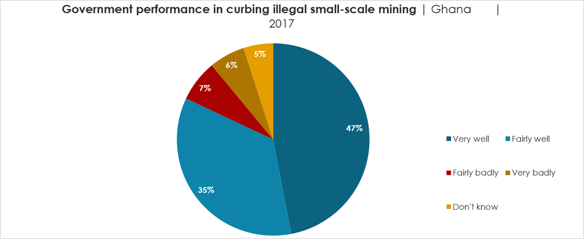 CDDGha's tweet photo. A large majority (82%) say the government is doing “very or fairly well in its effort to stamp out illegal small-scale mining. #ABData https://t.co/txYiMj9T4C