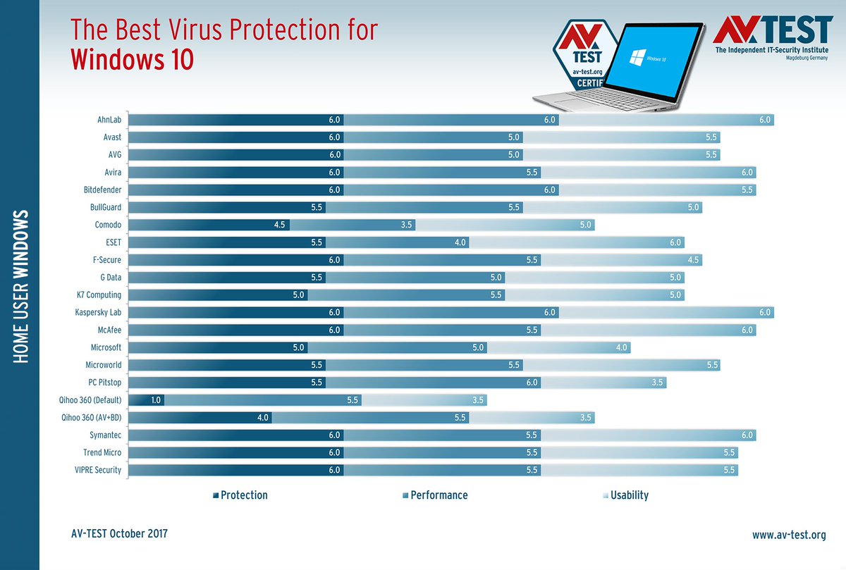 avtestorg's tweet photo. [AV-TEST] The best antivirus software for Windows 10 (home user) https://t.co/e7yI71mNlP https://t.co/WlyXxJEkdl
