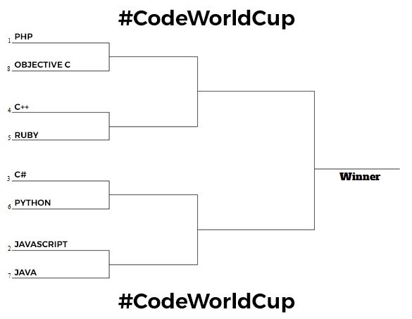 robertfenech's tweet photo. #javascript smashed through Group D in the #CodeWorldCup setting up a grudge match with #java in the quarter finals! #ObjectiveC was a runner up and faces #PHP in the knockout stages. The first knockout match of the day coming up shortly! #code #coding #coders #programmers #tech https://t.co/30R3eu1p7R