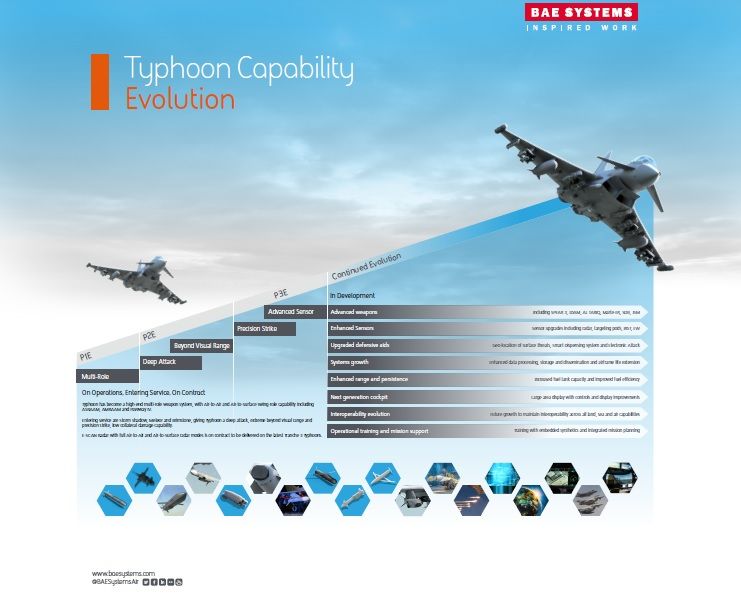 BAES_Finland's tweet photo. Our @Eurofighter_1 Typhoon aircraft will remain at the cutting edge of #technology for many decades to come. With significant upgrades already on contract, click here to see the future enhancements being considered to keep the #Typhoonjet ahead of the game
#eurofighterSuomelle https://t.co/vWuJBJ94WO