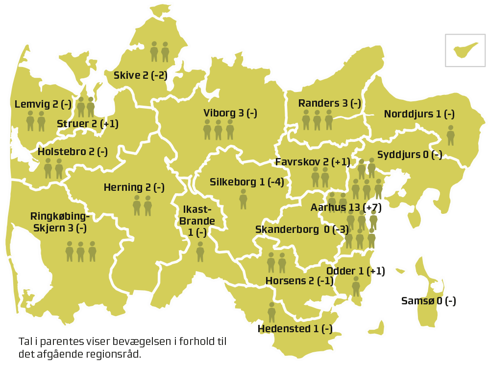 Region_Midt's tweet photo. Vi har fået et nyt regionsråd. Her kan du blive klogere på det nye råd i tal, fakta og grafik:
• I det nye råd er 24 genvalgte.
• Regionsrådets gennemsnitsalder er 54 år.
• De to yngste medlemmer er 25 år, og den ældste er 73 år.
#sundpol #dkpol #rv17 #kv17 #stemdk https://t.co/dN4gkksbpL