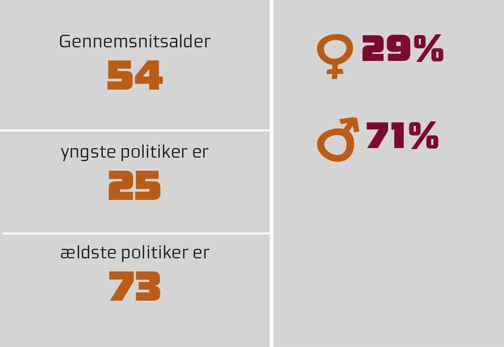 Region_Midt's tweet photo. Vi har fået et nyt regionsråd. Her kan du blive klogere på det nye råd i tal, fakta og grafik:
• I det nye råd er 24 genvalgte.
• Regionsrådets gennemsnitsalder er 54 år.
• De to yngste medlemmer er 25 år, og den ældste er 73 år.
#sundpol #dkpol #rv17 #kv17 #stemdk https://t.co/dN4gkksbpL