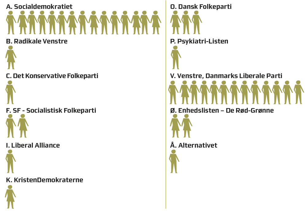 Region_Midt's tweet photo. Vi har fået et nyt regionsråd. Her kan du blive klogere på det nye råd i tal, fakta og grafik:
• I det nye råd er 24 genvalgte.
• Regionsrådets gennemsnitsalder er 54 år.
• De to yngste medlemmer er 25 år, og den ældste er 73 år.
#sundpol #dkpol #rv17 #kv17 #stemdk https://t.co/dN4gkksbpL