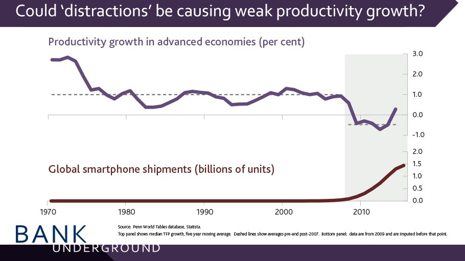 bankofengland's tweet photo. Are smartphones damaging our attention spans? Could this be weighing down on productivity? https://t.co/ZUFDSWh9aI #BankUnderground https://t.co/xMuOlgWjp0