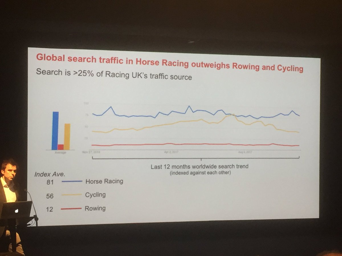 Louchepunter's tweet photo. Last 12 months of search. Interest in horse racing outweighs cycling and rowing.
Tell that to mainstream media -
#RacingIntoDigital https://t.co/9adHZn4vQL