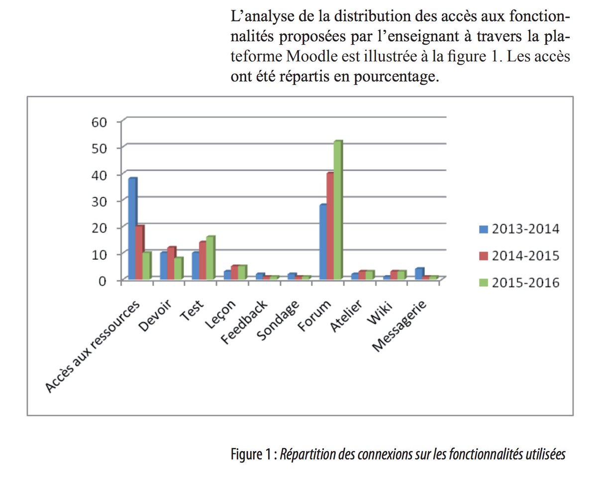 ritpu's tweet photo. Une plateforme #Moodle dans une #formation hybride diplômante : étude de l’évolution des usages https://t.co/SV73bis6Bb #TICE https://t.co/WPYYumHp8u